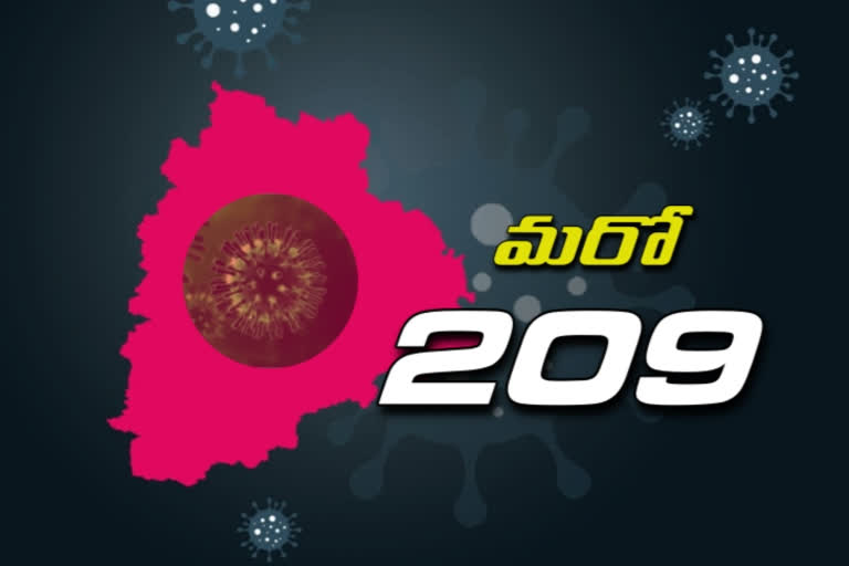 తెలంగాణలో కొత్తగా 209 మందికి కరోనా.. 4,320కి చేరిన కేసులు