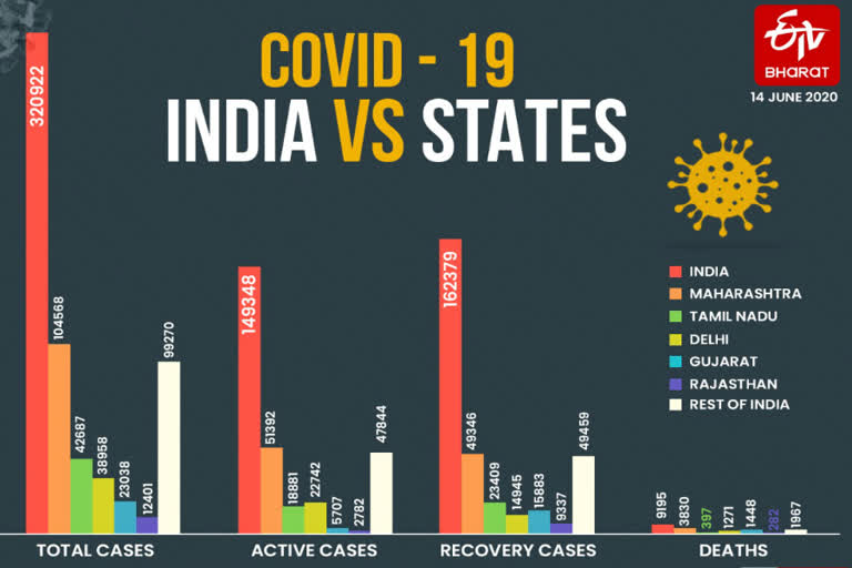 corona case of india statewise list