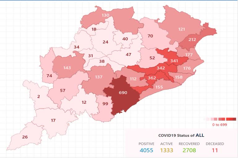 ରାଜ୍ୟରେ 4ହଜାର ଟପିଲା କୋରୋନା ଆକ୍ରାନ୍ତଙ୍କ ସଂଖ୍ୟା, 146 ନୂଆ ପଜିଟିଭ