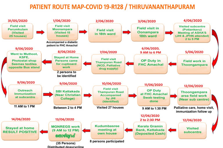 തിരുവനന്തപുരം  trivandrum  ആശാപ്രവർത്തക  covid 19