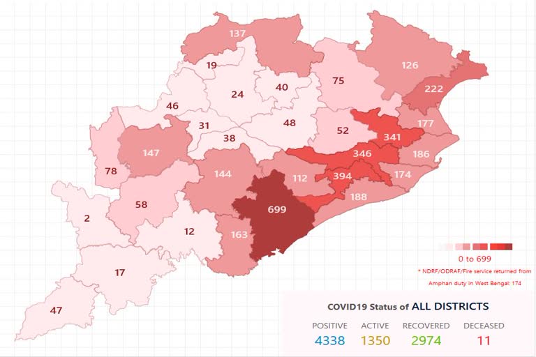 ରାଜ୍ୟରେ ପୁଣି 175 କୋରୋନା ପଜିଟିଭ, ଗଜପତିରୁ ସର୍ବାଧିକ 57