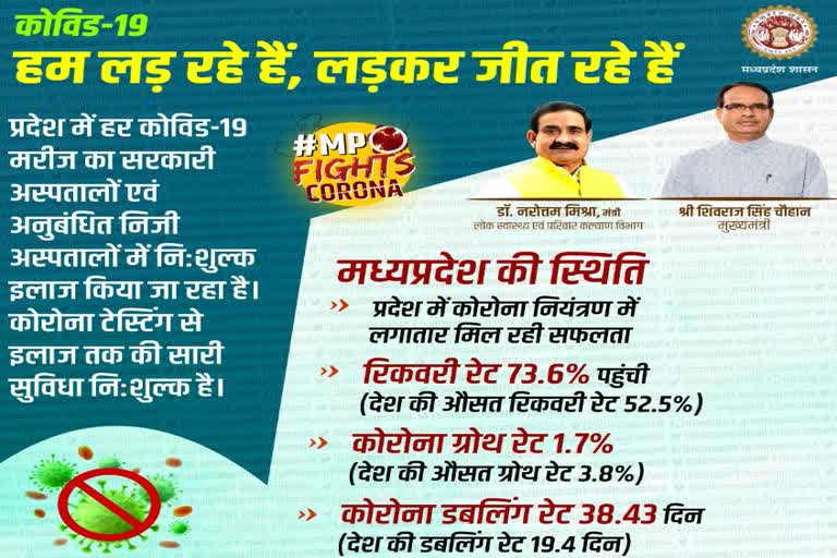 Recovery rate in Madhya Pradesh