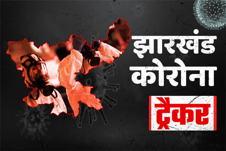 update of corona patients in jharkhand, corona patients in ranchi, Corona figures in Jharkhand, झारखंड में कोरोना अपडेट, रांची में कोरोना मरीज, झारखंड में कोरोना का आंकड़ा