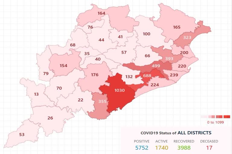 ରାଜ୍ୟରେ 282 ନୂଆ କୋରୋନା ପଜେଟିଭ୍‌, ଗଞ୍ଜାମରେ ହଜାରେ ଟପିଲା ଆକ୍ରାନ୍ତଙ୍କ ସଂଖ୍ୟା