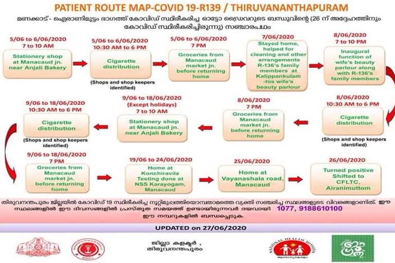 കൊവിഡ് സ്ഥിരീകരിച്ച കടയുടമ  സഞ്ചാരപാത പുറത്തുവിട്ടു  root map of stationary shop owner  tiruvanantapuram