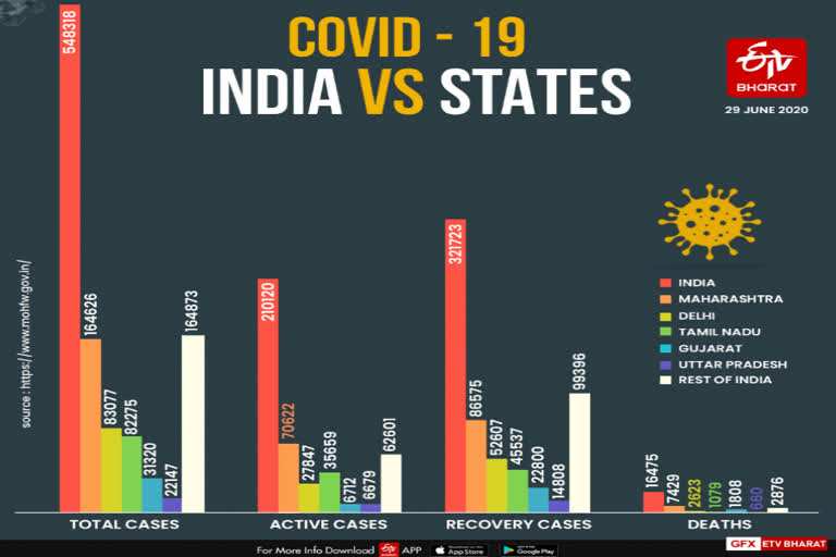 corona outbreak in india with 19459 cases today