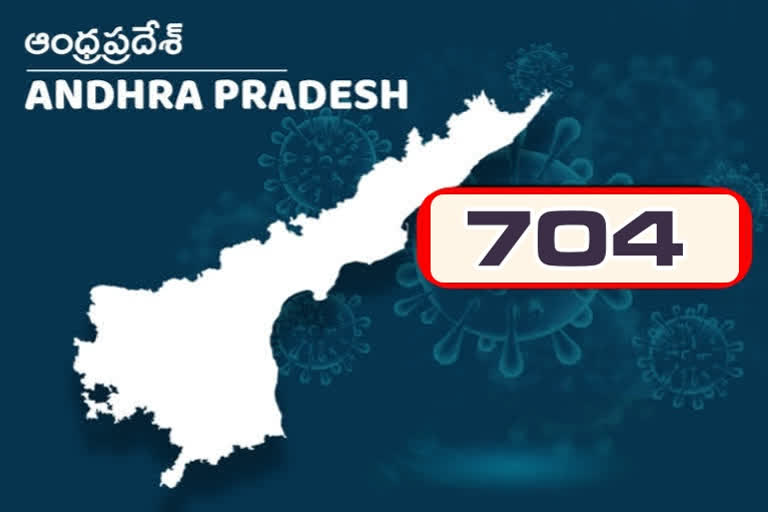 రాష్ట్రంలో కొత్తగా 704 కరోనా కేసులు