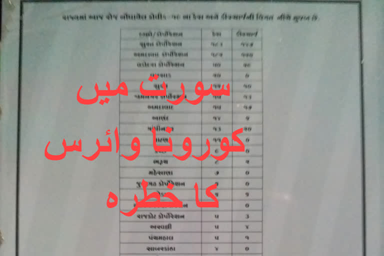 سورت کورونا وائرس کا خطرہ