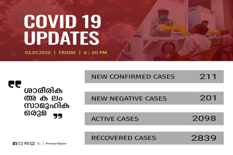 covid today  kerala covid news  kerala covid updates  covid briefing kerala  chief minister pinarayi vijayan  കേരള കൊവിഡ് വാർത്തകൾ  കൊവിഡ് വാർത്ത  കേരള മുഖ്യമന്ത്രി പിണറായി വിജയൻ  കൊവിഡ് വാർത്തകൾ  മുഖ്യമന്ത്രി പിണറായി വിജയൻ പത്രസമ്മേളനം