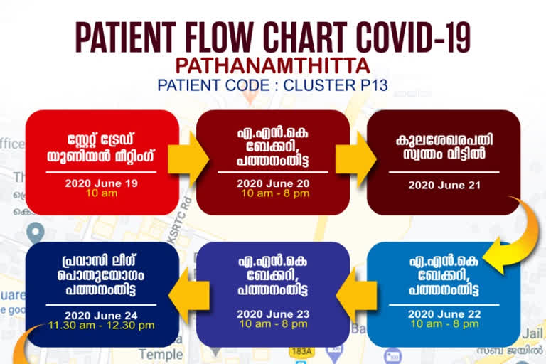 പത്തനംതിട്ട  route map  22-year-old  Kulasekharapathy,  covid petian