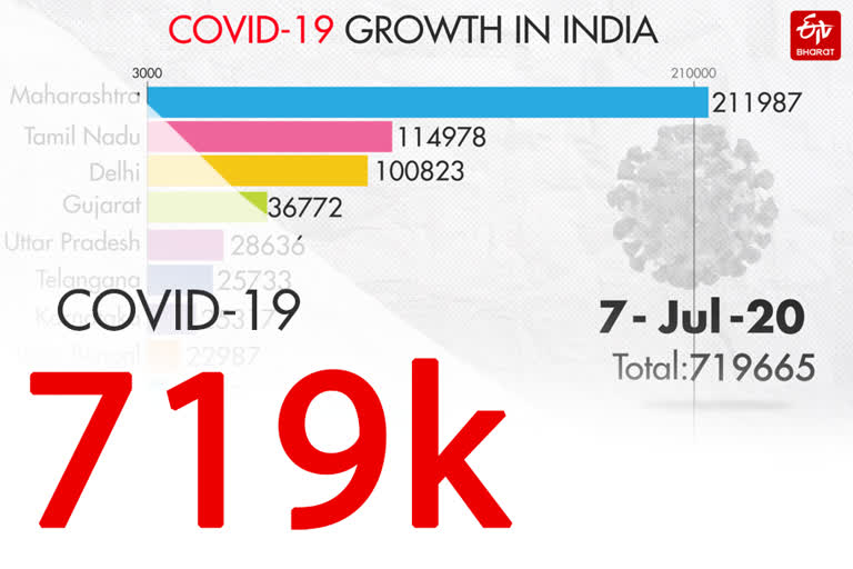 COVID-19 INDIA TRACKER Etv Bharat News