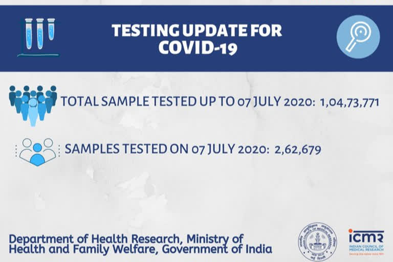 ଦେଶରେ ଜୁଲାଇ 7 ସୁଦ୍ଧା 1,4,73,771 ଟି କୋଭିଡ ଟେଷ୍ଟ ସରିଛି: ICMR