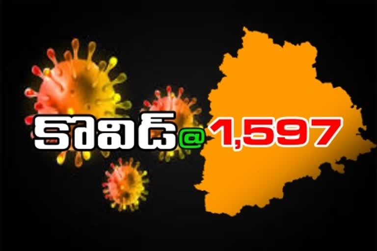 1,597 new corona cases has reported in telangana