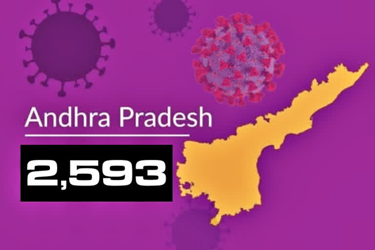 రాష్ట్రంలో కొత్తగా 2,593 కరోనా కేసులు