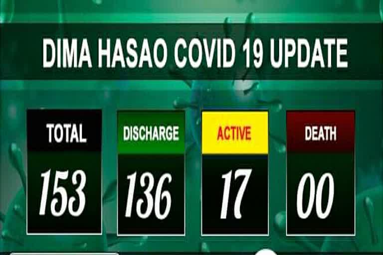 ডিমা হাছাও জিলাত 153 জনলৈ বৃদ্ধি ক’ভিড-19 ৰ আক্ৰান্তৰ সংখ্যা