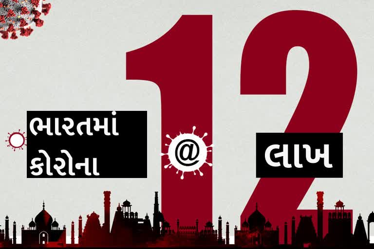 ભારતમાં કોરોના બેકાબુ: છેલ્લા 24 કલાકમાં 45,720 કેસ, 1129ના મોત