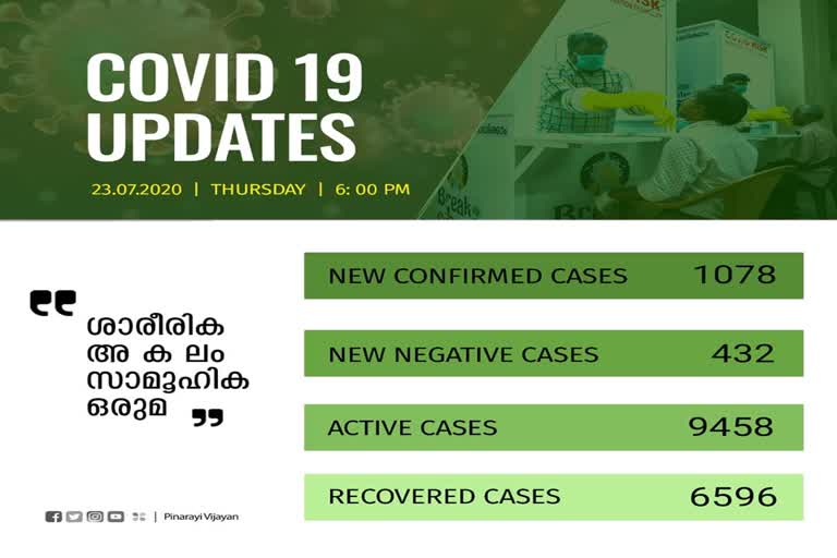 covid today  kerala covid update  കേരള കൊവിഡ് വാര്‍ത്തകള്‍  കൊവിഡ് വാര്‍ത്തകള്‍