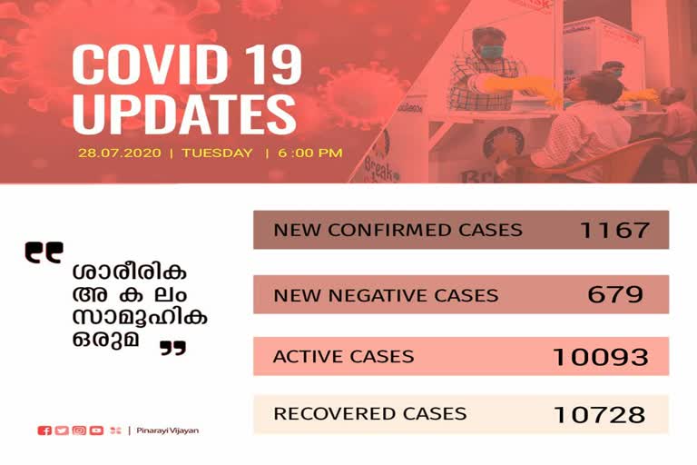 covid today  Kerala covid update  കേരള കൊവിഡ് കണക്ക്  കേരള കൊവിഡ് വാര്‍ത്തകള്‍