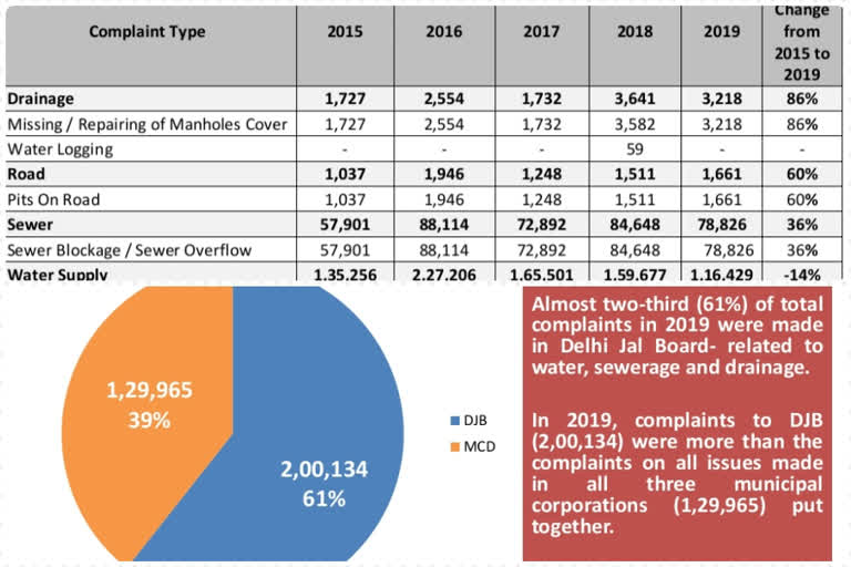 praja foundation report in djb and civic issue in delhi