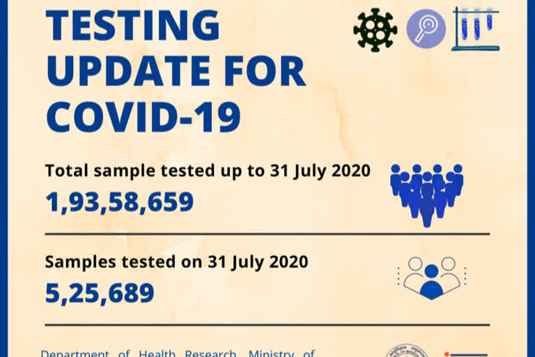 ଜୁଲାଇ 31 ସୁଦ୍ଧା ଦେଶରେ ସରିଛି 1,93,58,659ଟି କୋରୋନା ଟେଷ୍ଟ: ICMR