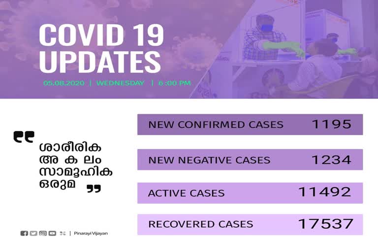 covid breaking  kerala covid update  കേരള കൊവിഡ് വാര്‍ത്തകള്‍  കൊവിഡ് കണക്ക്