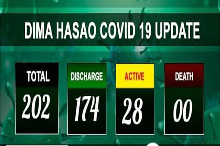 Covid 19 positive case reaches to 202 in Dima Hasao