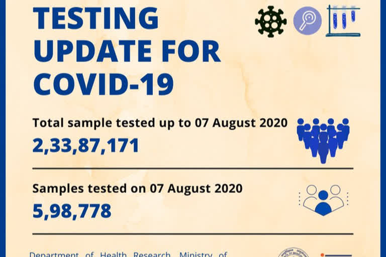 ଅଗଷ୍ଟ 7 ସୁଦ୍ଧା ଦେଶରେ ସରିଛି 2,33,87,171 କୋରୋନା ଟେଷ୍ଟ: ICMR