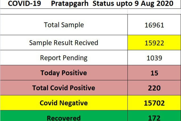 Corona positive found in Pratapgarh, प्रतापगढ़ में मिला कोरोना पॉजिटिव