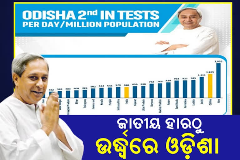 କୋରୋନା ପରୀକ୍ଷଣରେ ଦେଶର ଦ୍ବିତୀୟ ସ୍ଥାନରେ ଓଡ଼ିଶା