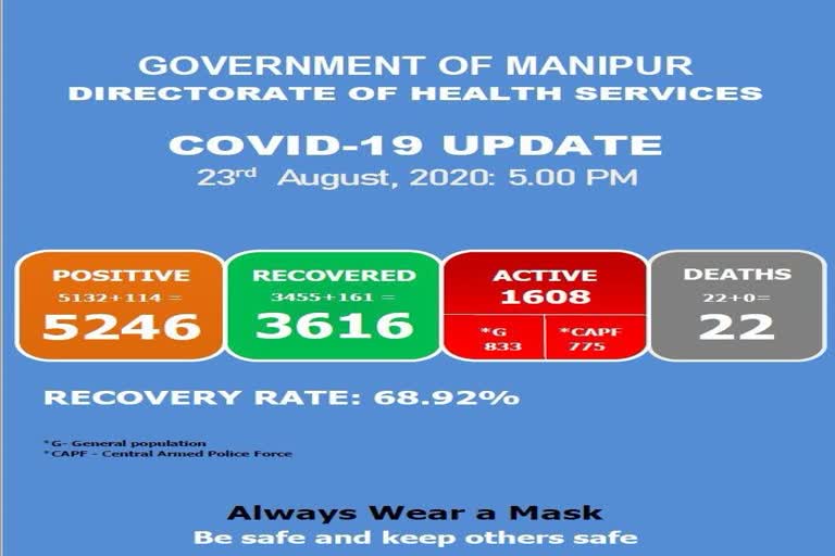 Total Number Of Cases Rises To 5246 In Manipur