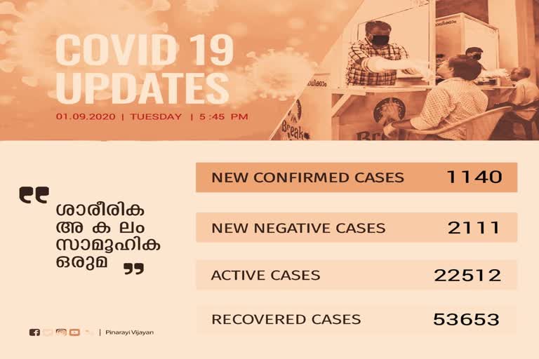 covid breaking  kerala covid update  കേരള കൊവിഡ് വാര്‍ത്തകള്‍