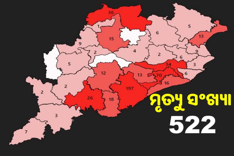 8 ଜଣଙ୍କ ଜୀବନ ନେଲା କୋରୋନା, ସଂଖ୍ୟା 522କୁ ବୃଦ୍ଧି