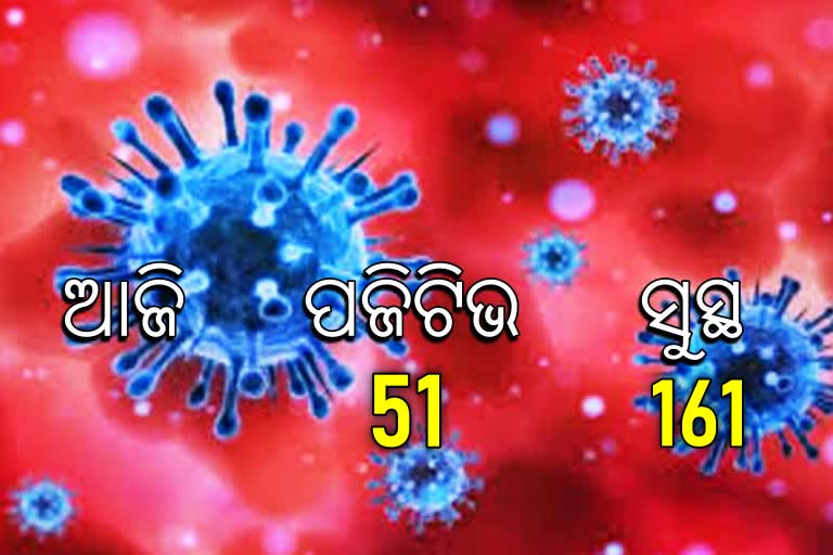 ଢେଙ୍କାନାଳରେ ଆଉ ୫୧ ପଜିଟିଭି ଚିହ୍ନଟ, ଦିନକରେ ସର୍ବାଧିକ ୧୬୧ସୁସ୍ଥ