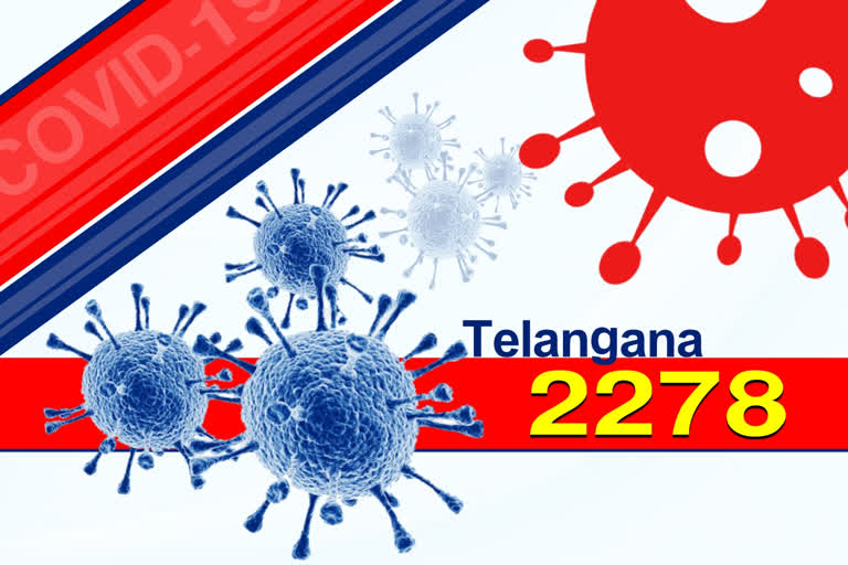 Newly registered 2,278 corona cases and 10 deaths in Telangana