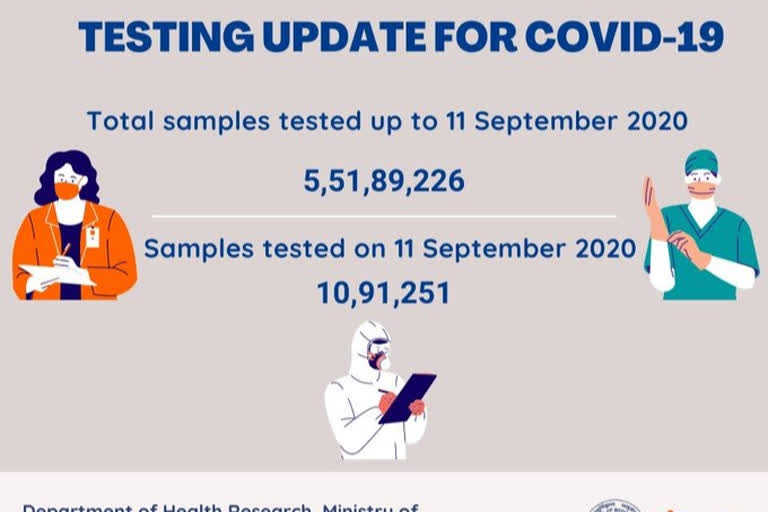 ସେପ୍ଟେମ୍ବର 11 ସୁଦ୍ଧା ଦେଶରେ ସରିଛି 5,51,89,226 କୋରୋନା ଟେଷ୍ଟ: ICMR