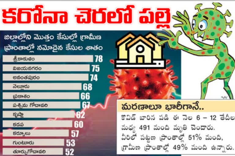 పల్లెలపై పగబట్టిన కరోనా