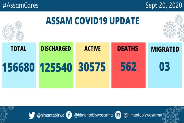 TOTAL CORONA POSITIVE IN ASSAM