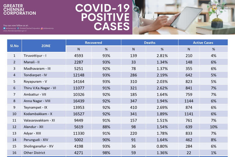 chennai corona recovered case details