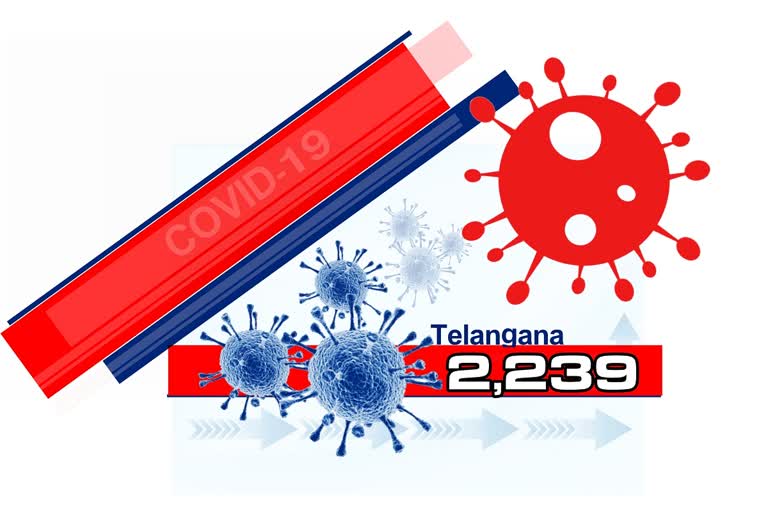 2239-new-corona-cases-has-reported-in-telangana-today