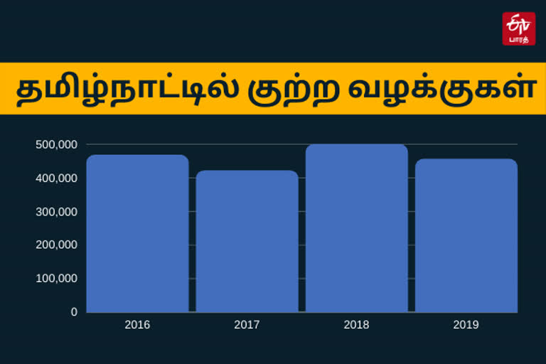 என்.சி.ஆர்.பி அறிக்கை