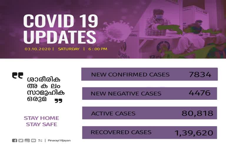 covid kerala  covid breaking kerala  covid update kerala  കേരളത്തിലെ കൊവിഡ് കണക്ക്  കൊവിഡ് കണക്ക് കേരളത്തില്‍  മുഖ്യമന്ത്രിയുടെ വാര്‍ത്താ സമ്മേളനം