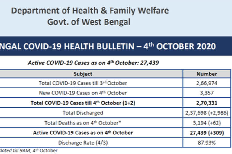 West Bengal  West Bengal covid news  West Bengal covid update  പശ്ചിമ ബംഗാള്‍ കൊവിഡ് വാര്‍ത്ത  പശ്ചിമ ബംഗാള്‍ കൊവിഡ് കണക്ക്  പശ്ചിമ ബംഗാളിലെ കൊവിഡ് രോഗം