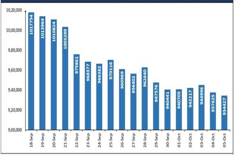 Active COVID cases in India remain under 10-lakh mark for two weeks