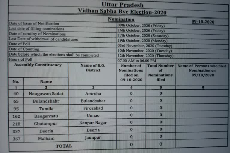 यूपी विधानसभा उपचुनाव के लिए नामांकन शुरु.