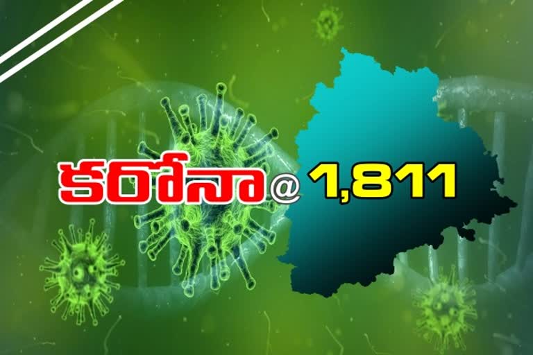 1,811 new corona cases has reported in telangana