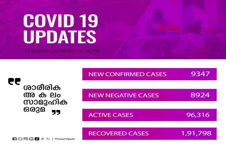 kerala reports 9,347 new covid cases  പുതിയ കൊവിഡ്‌ ബാധിതര്‍  new covid cases  kerala  കേരളത്തില്‍ കൊവിഡ്‌ ബാധിതര്‍