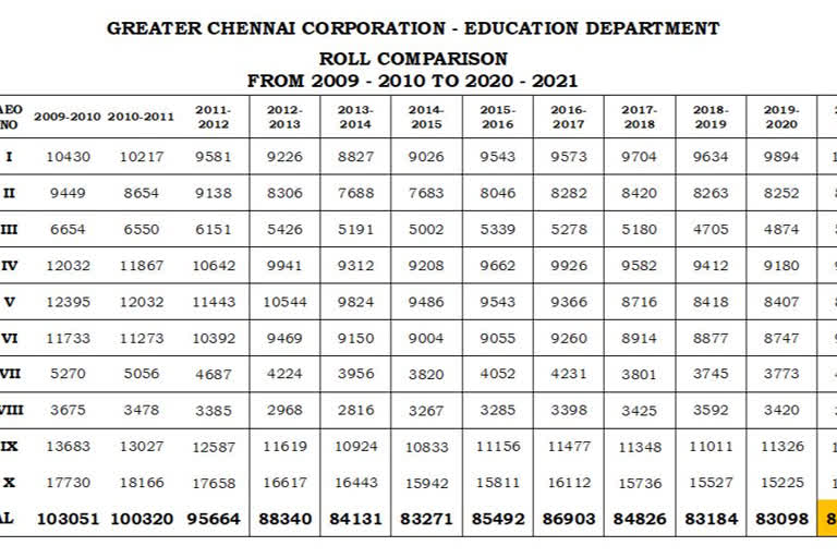 chennai corportion school