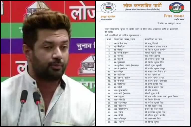 LJP  Bihar assembly elections  Chirag Paswan  Lok Janshakti Party  Bihar polls  LJP releases second list of candidates for Bihar polls  ബിഹാറിൽ എൽജെപിയുടെ രണ്ടാം സ്ഥാനാർഥി പട്ടിക പുറത്തുവിട്ടു  എൽജെപി  ചിരാഗ് പാസ്വാൻ  ബിഹാ രണ്ടാം ഘട്ട തെരഞ്ഞെടുപ്പി  ബിഹാർ തെരഞ്ഞെടുപ്പ്