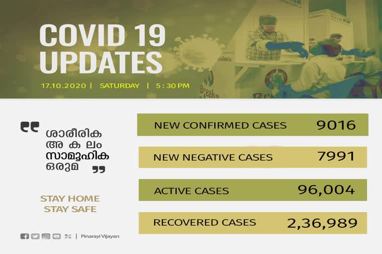 Covid Breaking  Covid Update Kerala  covid Kerala news  കൊവിഡ് വാര്‍ത്ത  ഇന്നത്തെ കൊവിഡ് കണക്ക്  ഇന്നത്തെ കൊവിഡ് വാര്‍ത്ത  ആരോഗ്യ മന്ത്രാലയം കൊവിഡ് കണക്ക്