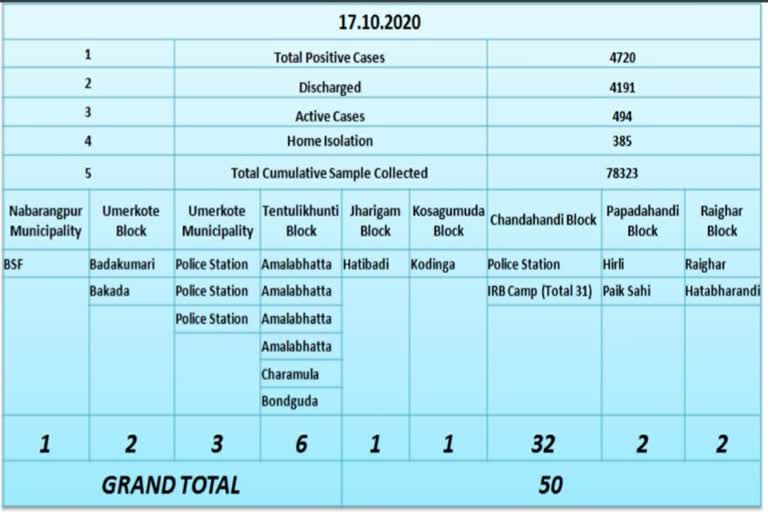 ନବରଙ୍ଗପୁରରୁ ୫୦ ନୂଆ ଆକ୍ରାନ୍ତ ଚିହ୍ନଟ